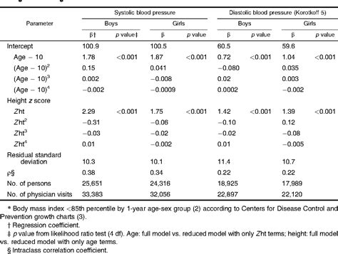 Pdf Determination Of Blood Pressure Percentiles In Normal Weight