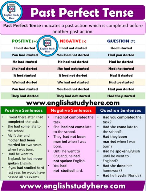 Past Perfect Tense Detailed Expression English Study Here