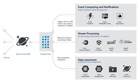 Change Feed Design Patterns In Azure Cosmos DB Microsoft Learn