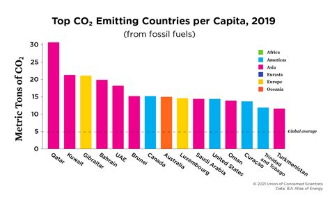 Each Countrys Share Of Co2 Emissions Union Of Concerned Scientists