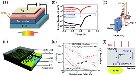 Metal Halide Perovskite Photodetectors Material Features And Device