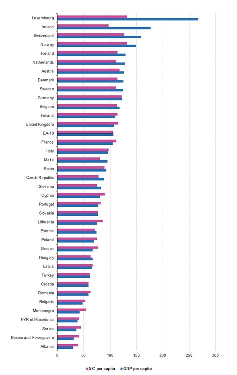Labour compensation per hour workedindicator. Albania's GDP per Capita Lowest in Europe, Eurostat Says • IIA