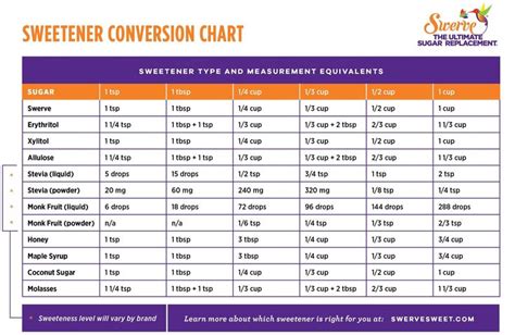 Sweetener Conversion Chart Blog Swerve Swerve Sweetener