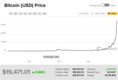 Bitcoin jumped as much as 15% after tesla made the disclosure in a regulatory filing, with prices exceeding $44,000 for the first time. What is Bitcoin? How to buy bitcoin in India? - Trade Brains