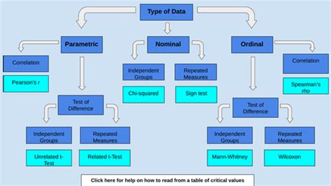 Choosing A Stats Test Interactive Flowchart Psychology Teaching