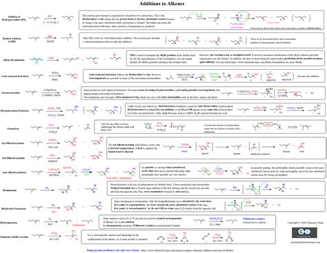 Organic Chemistry Synthesis Reactions Cheat Sheet Cheat Sheet