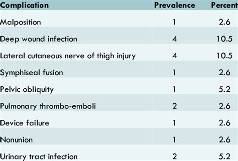 Complication After Surgery Download Table
