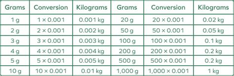 Gram Kilogram Conversion Chart