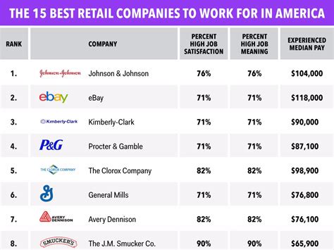 The 15 Best Retail Companies To Work For In America Business Insider