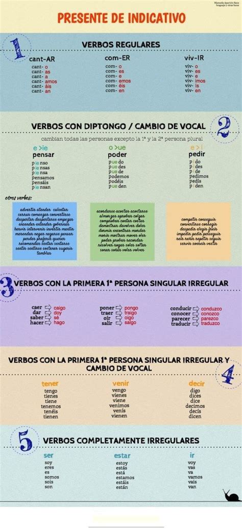 Presente De Indicativo Espagnol Apprendre Grammaire Espagnole Et