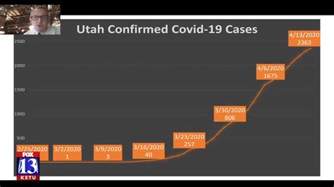 Utah Sees Positive Covid 19 Trends But Not In Utah County