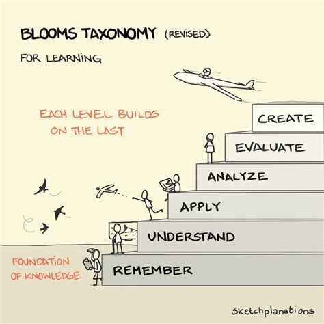 Blooms Taxonomy Sketchplanations