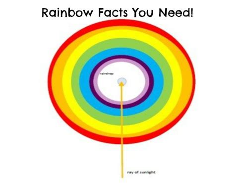 The Science Of Rainbows For Kids ⋆ Science Is For Kids By Sarah