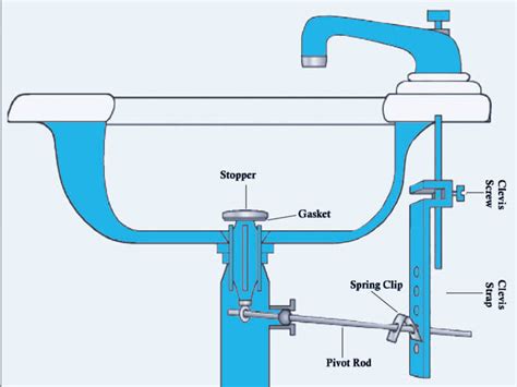 All sinks have a drain to allow water from the faucet to flow out of the sink basin. Single Bowl Kitchen Sink Plumbing Diagram With Garbage Disposal | Wow Blog