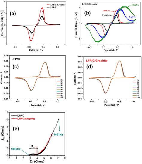 A Cv Curves Of Lfpc And Lfpcgraphite Composites B Cv Curves Of