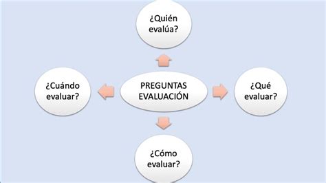 ¿qué Quién Cuándo Y Cómo Debemos Evaluar Contextos Universitarios