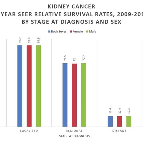 Kidney Cancer 5 Year Seer Relative Survival Rates 2009 2015 By Stage