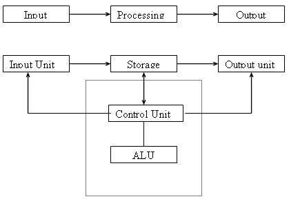 Iii arithmetic unit(contained in the cpu, or central processing unit), iv memory unit. Operating System - WikiEducator