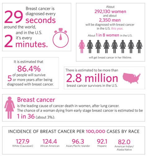 facts breast cancer awareness hub