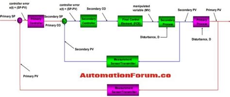 What Is Cascade Control Instrumentation And Control Engineering