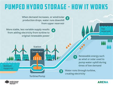 22000 Potential Pumped Hydro Storage Sites Identified Across Australia