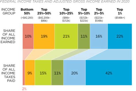 Do The Rich Pay Their Fair Share Federal Budget In Pictures