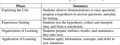 Pdf Effects Of 7e Learning Cycle Model Accompanied With Computer