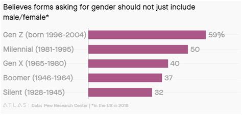 This Is How Gen Zs Views On Gender Set It Apart In The Us World