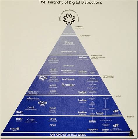 Hierarchy Of Digital Distractions Amit Bahrees Useless Insight