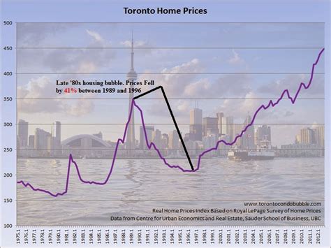 Housing Bubbles In Canada By City Toronto Condo Bubble