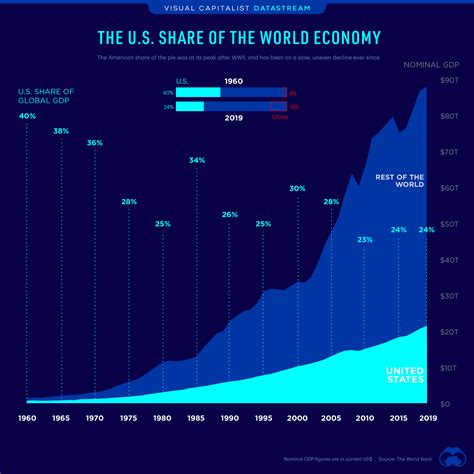 visualizing the u s share of the global economy over time