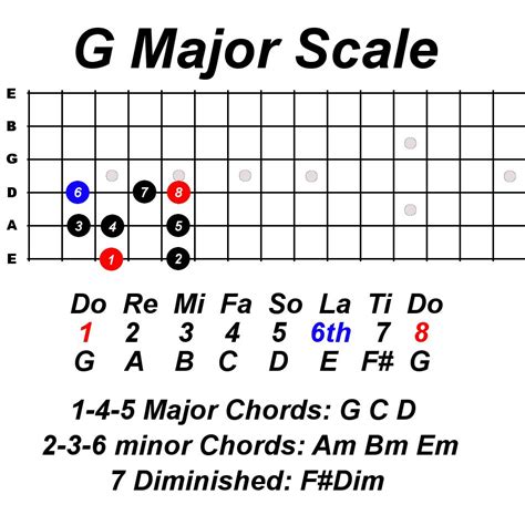 Learn Guitar Scale Using Do Re Mi For Beginners Constantine Guitars