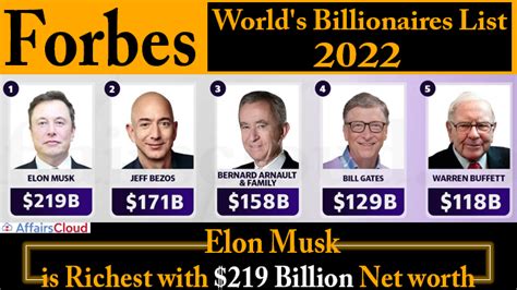 Elon Musk Tops Forbes Worlds Billionaires List 2022 Mukesh Ambani