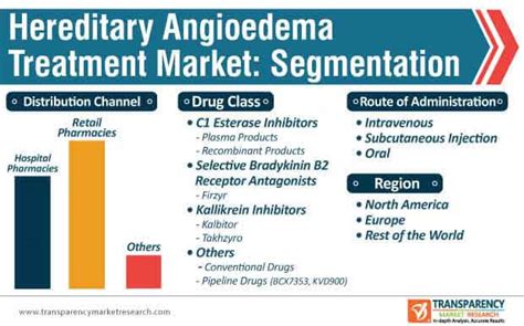 Treatment Guidelines For Hereditary Angioedema