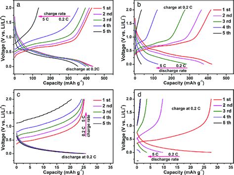 Asymmetric Chargedischarge Curves Of A B The Sneg Electrode And