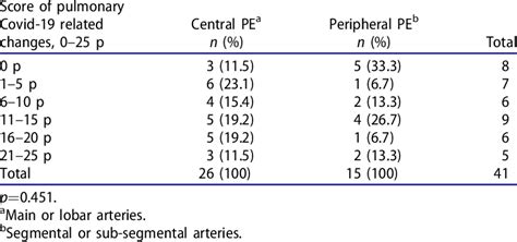 Severity Of Pe In Relation To Extent Of Covid 19 Changes On Chest Ct