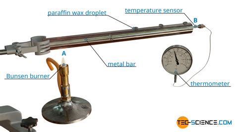 Heat Transfer By Thermal Conduction Tec Science