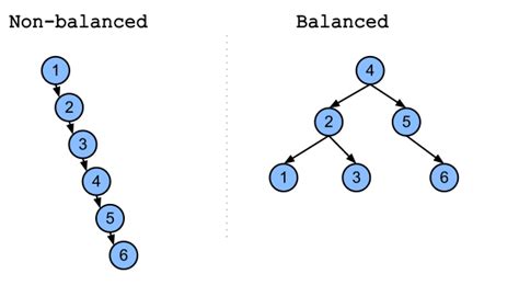 Java Balanced Binary Search Tree With Strings Algorithm Kodsözlük