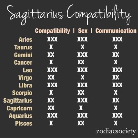 Sagittarius Zodiac Compatibility Chart Pisces Personality Zodiac