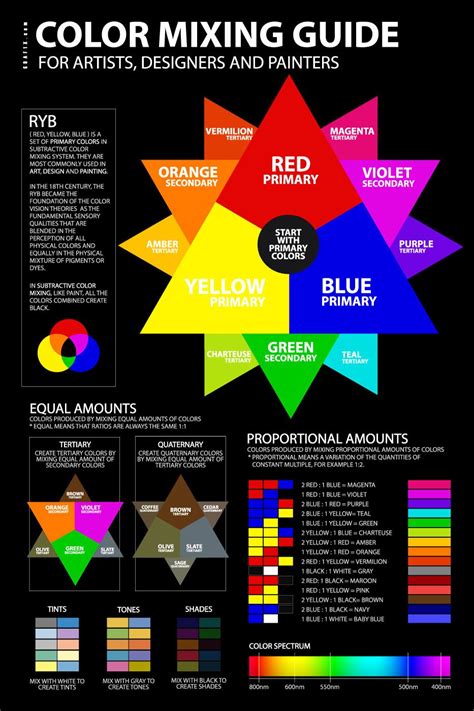 Ryb Color Mixing Chart Guide Poster Tool Formula Pdf Color Mixing Guide Color Mixing Chart