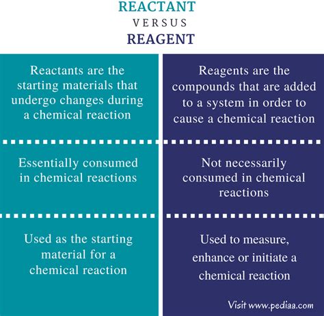A reagent is a substance or compound that is added to a system in order to bring about a chemical reaction, or added to see if a reaction occurs. Difference Between Reactant and Reagent | Definition ...