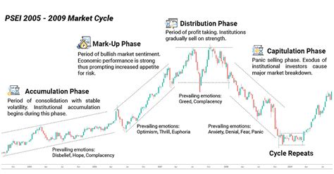 Understanding The Market Cycle