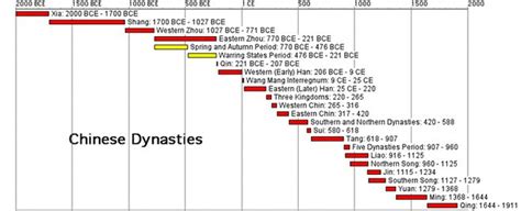Zhou Dynasty Timeline