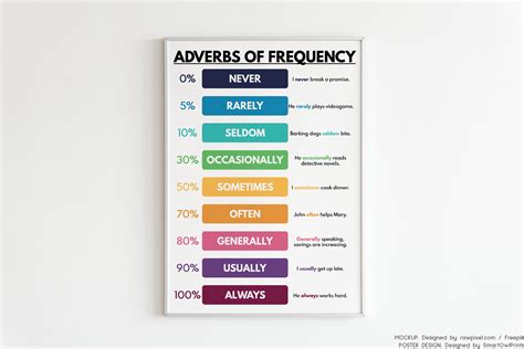 Adverbs Of Frequency Types Of Adverb Grammar Chart Etsy