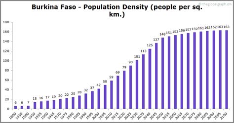 Burkina Faso Population 2021 The Global Graph