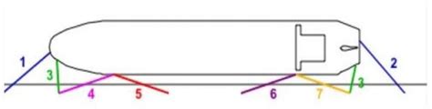 Sp Ops Mooring Lines Diagram Quizlet