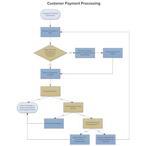 Order Management Process Flow Chart Diagram Sketch