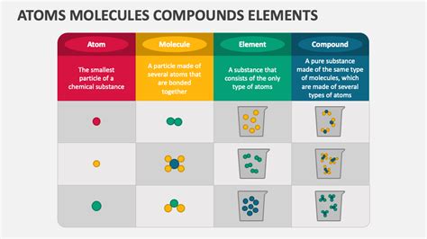 Atoms Molecules Compounds Elements Powerpoint Presentation Slides Ppt
