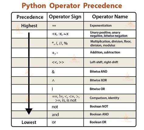 Python Operators Explained In The Easiest Way By Lets Decode Medium