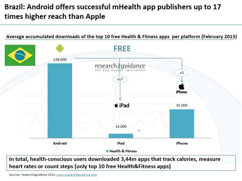 research2guidance - NEWS Brazilian mHealth app market ...